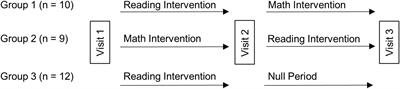 The Role of Brain Activity in Characterizing Successful Reading Intervention in Children With Dyslexia